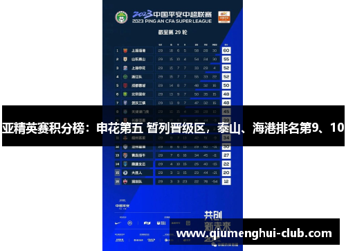 亚精英赛积分榜：申花第五 暂列晋级区，泰山、海港排名第9、10